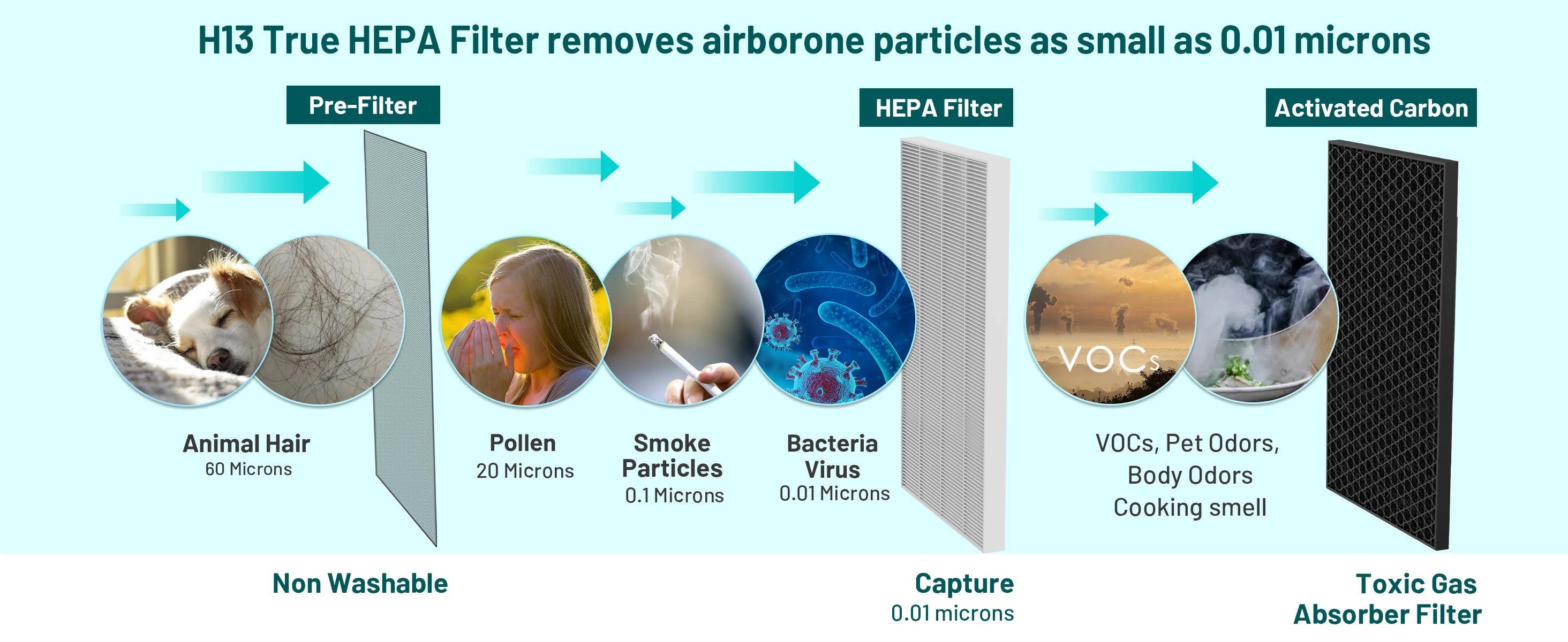 Air Purifiers for Home Office 4575 ft², Ture HEPA Activated Carbon Air Filter, Air Cleaner for Large Room